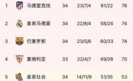 雷速体育比分官网-关于马德里竞技主场绝杀皇家马德里，追平西甲积分榜领先优势！的信息