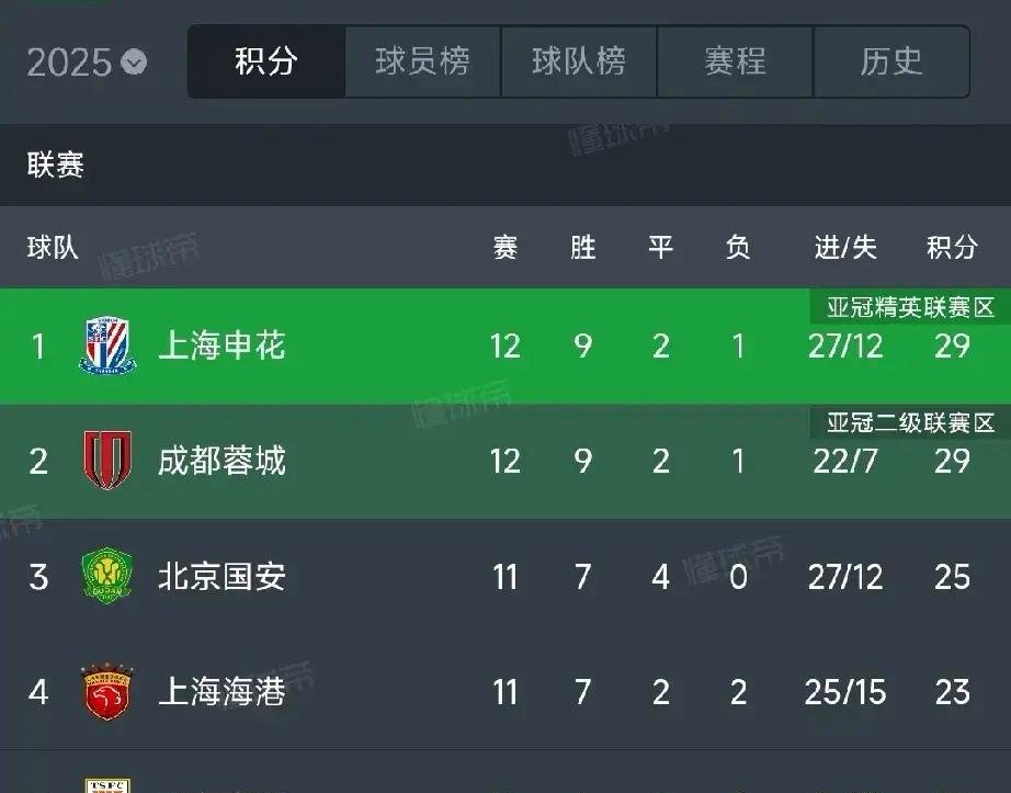 上海申花主场负于大连一方，积分榜位置下滑的简单介绍
